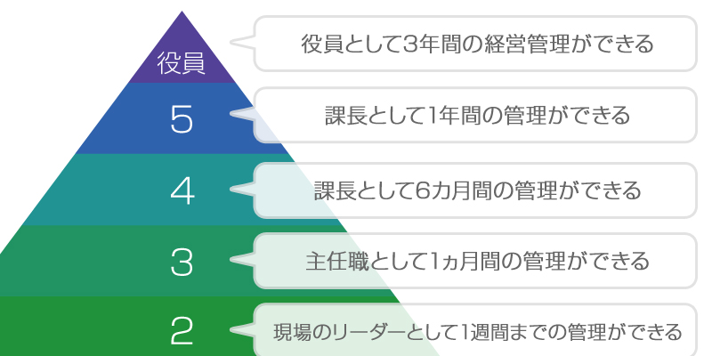 職制